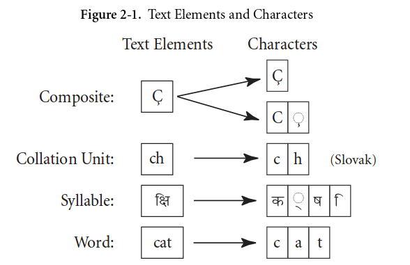 Unicode_Standard_8_Text_Elements_and_Characters.png