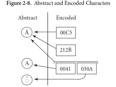 Unicode_Abstract_and_Encoded_Characters_2015-12-09.png